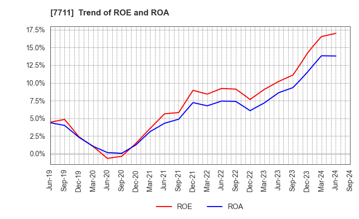 7711 SUKEGAWA ELECTRIC CO.,LTD.: Trend of ROE and ROA