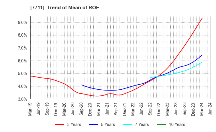 7711 SUKEGAWA ELECTRIC CO.,LTD.: Trend of Mean of ROE