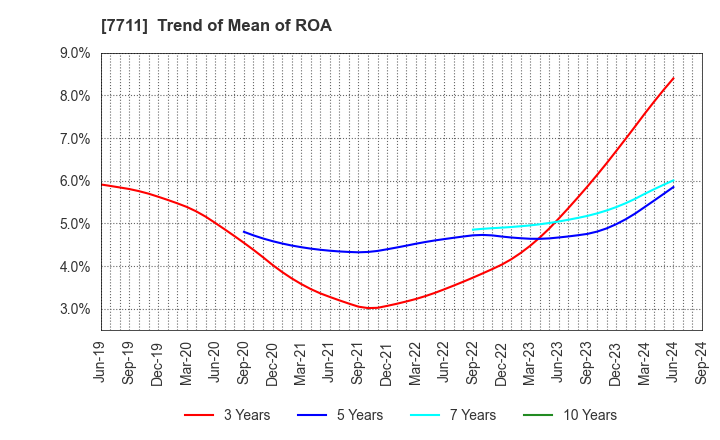 7711 SUKEGAWA ELECTRIC CO.,LTD.: Trend of Mean of ROA