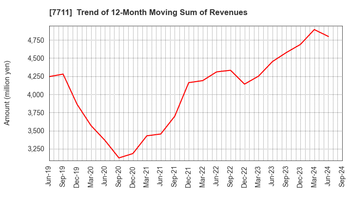 7711 SUKEGAWA ELECTRIC CO.,LTD.: Trend of 12-Month Moving Sum of Revenues