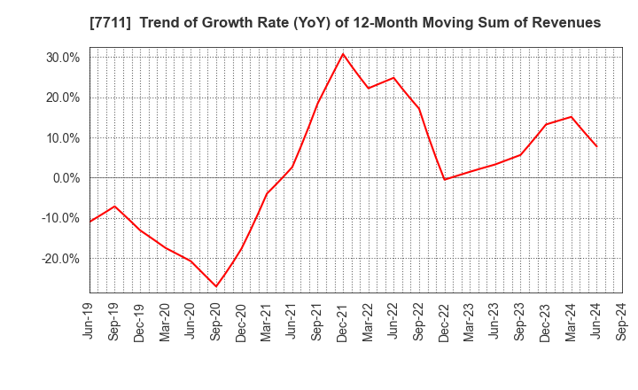 7711 SUKEGAWA ELECTRIC CO.,LTD.: Trend of Growth Rate (YoY) of 12-Month Moving Sum of Revenues