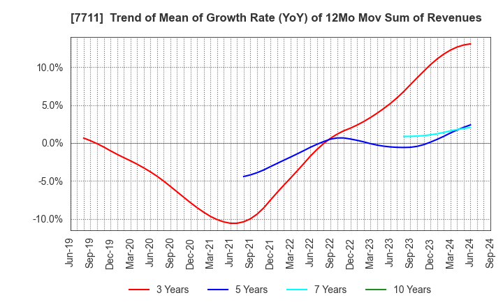 7711 SUKEGAWA ELECTRIC CO.,LTD.: Trend of Mean of Growth Rate (YoY) of 12Mo Mov Sum of Revenues