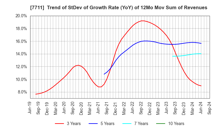 7711 SUKEGAWA ELECTRIC CO.,LTD.: Trend of StDev of Growth Rate (YoY) of 12Mo Mov Sum of Revenues