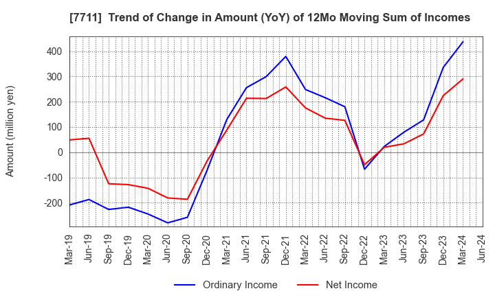 7711 SUKEGAWA ELECTRIC CO.,LTD.: Trend of Change in Amount (YoY) of 12Mo Moving Sum of Incomes