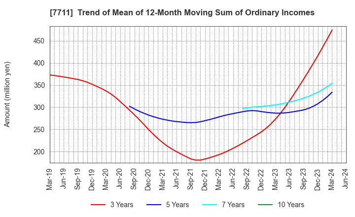 7711 SUKEGAWA ELECTRIC CO.,LTD.: Trend of Mean of 12-Month Moving Sum of Ordinary Incomes