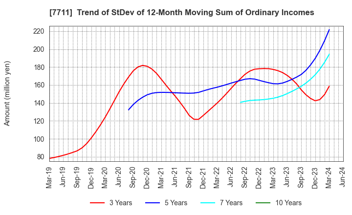 7711 SUKEGAWA ELECTRIC CO.,LTD.: Trend of StDev of 12-Month Moving Sum of Ordinary Incomes