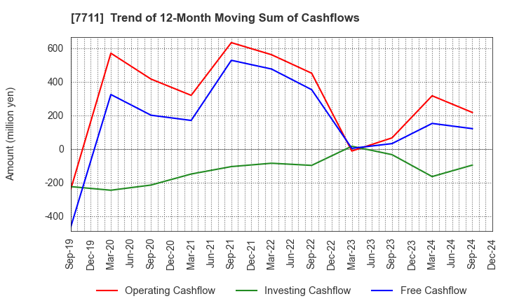 7711 SUKEGAWA ELECTRIC CO.,LTD.: Trend of 12-Month Moving Sum of Cashflows