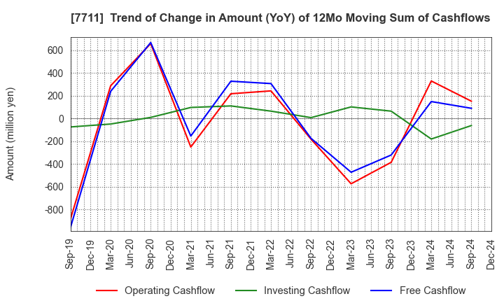 7711 SUKEGAWA ELECTRIC CO.,LTD.: Trend of Change in Amount (YoY) of 12Mo Moving Sum of Cashflows