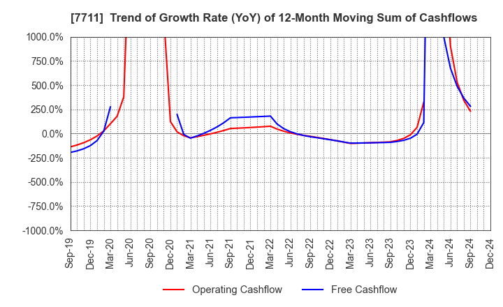 7711 SUKEGAWA ELECTRIC CO.,LTD.: Trend of Growth Rate (YoY) of 12-Month Moving Sum of Cashflows