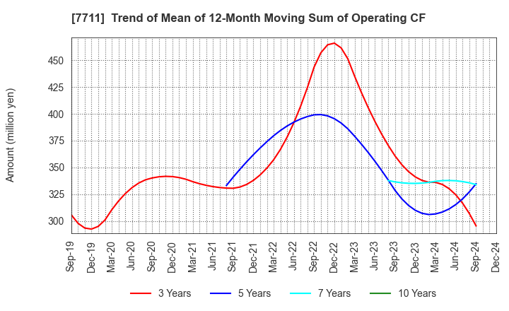 7711 SUKEGAWA ELECTRIC CO.,LTD.: Trend of Mean of 12-Month Moving Sum of Operating CF