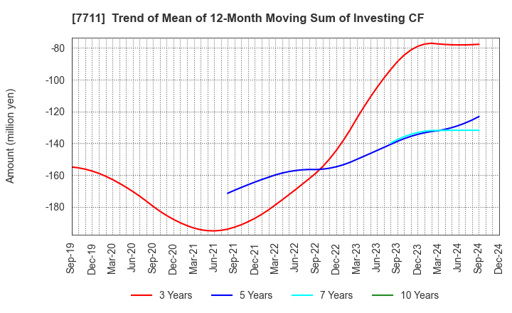 7711 SUKEGAWA ELECTRIC CO.,LTD.: Trend of Mean of 12-Month Moving Sum of Investing CF