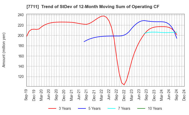 7711 SUKEGAWA ELECTRIC CO.,LTD.: Trend of StDev of 12-Month Moving Sum of Operating CF