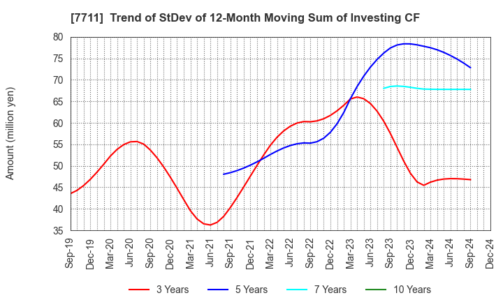 7711 SUKEGAWA ELECTRIC CO.,LTD.: Trend of StDev of 12-Month Moving Sum of Investing CF