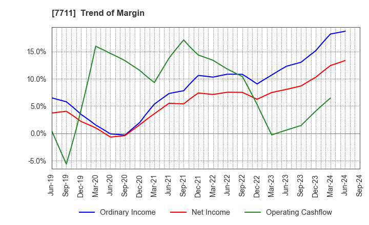 7711 SUKEGAWA ELECTRIC CO.,LTD.: Trend of Margin