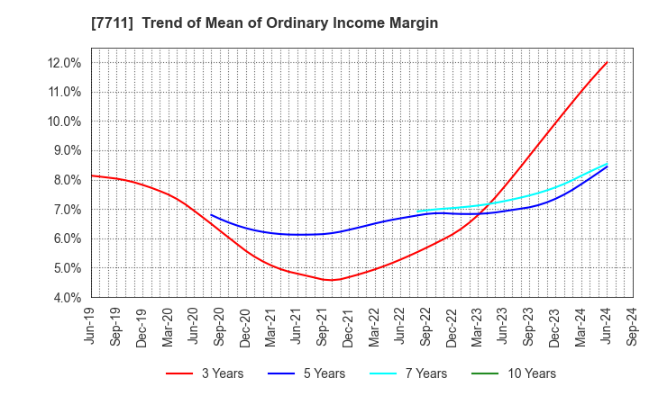 7711 SUKEGAWA ELECTRIC CO.,LTD.: Trend of Mean of Ordinary Income Margin