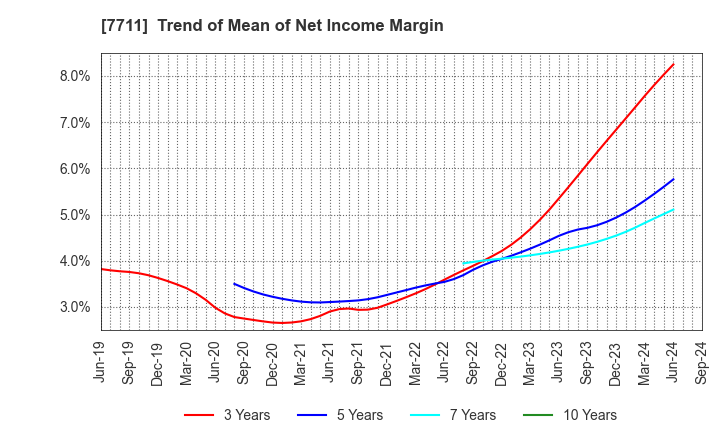 7711 SUKEGAWA ELECTRIC CO.,LTD.: Trend of Mean of Net Income Margin