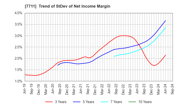 7711 SUKEGAWA ELECTRIC CO.,LTD.: Trend of StDev of Net Income Margin