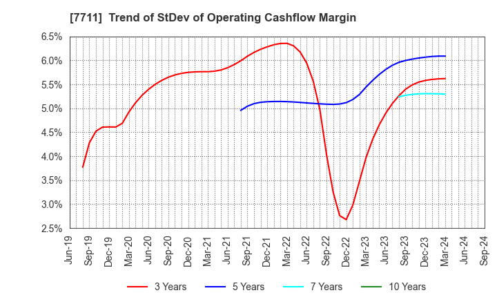 7711 SUKEGAWA ELECTRIC CO.,LTD.: Trend of StDev of Operating Cashflow Margin