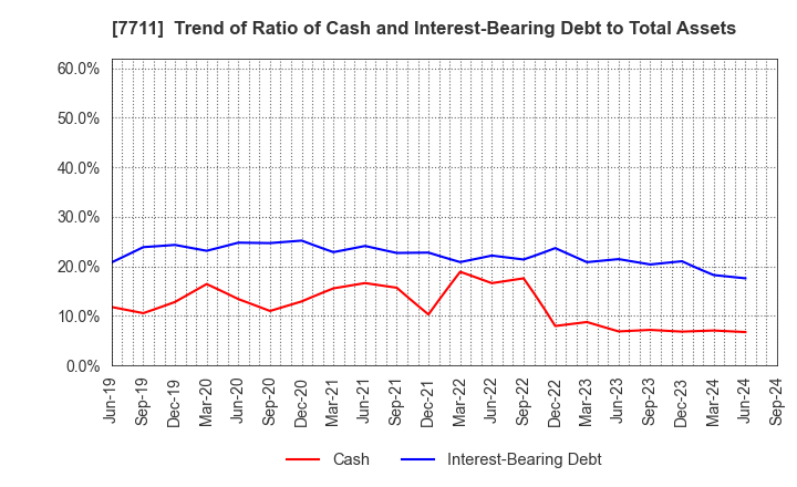 7711 SUKEGAWA ELECTRIC CO.,LTD.: Trend of Ratio of Cash and Interest-Bearing Debt to Total Assets