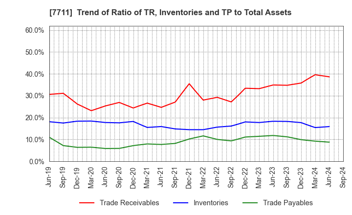 7711 SUKEGAWA ELECTRIC CO.,LTD.: Trend of Ratio of TR, Inventories and TP to Total Assets