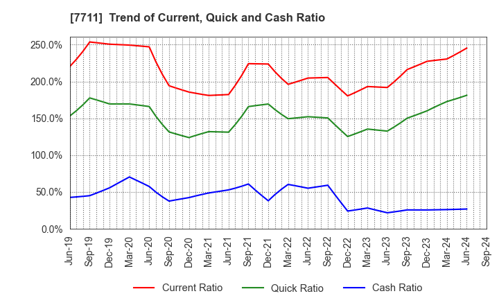 7711 SUKEGAWA ELECTRIC CO.,LTD.: Trend of Current, Quick and Cash Ratio