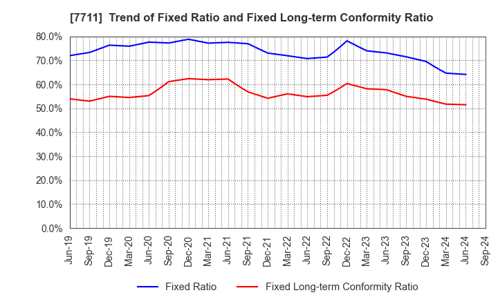 7711 SUKEGAWA ELECTRIC CO.,LTD.: Trend of Fixed Ratio and Fixed Long-term Conformity Ratio