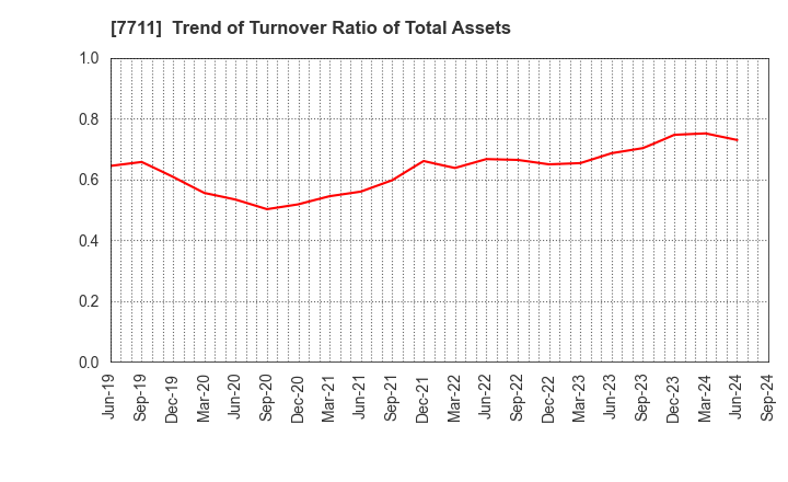 7711 SUKEGAWA ELECTRIC CO.,LTD.: Trend of Turnover Ratio of Total Assets