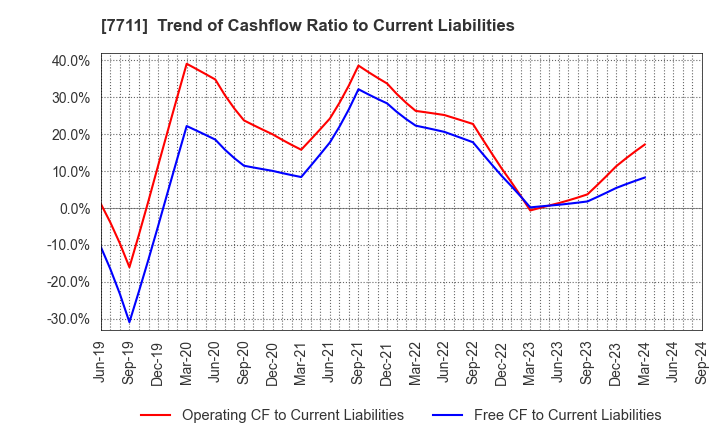 7711 SUKEGAWA ELECTRIC CO.,LTD.: Trend of Cashflow Ratio to Current Liabilities