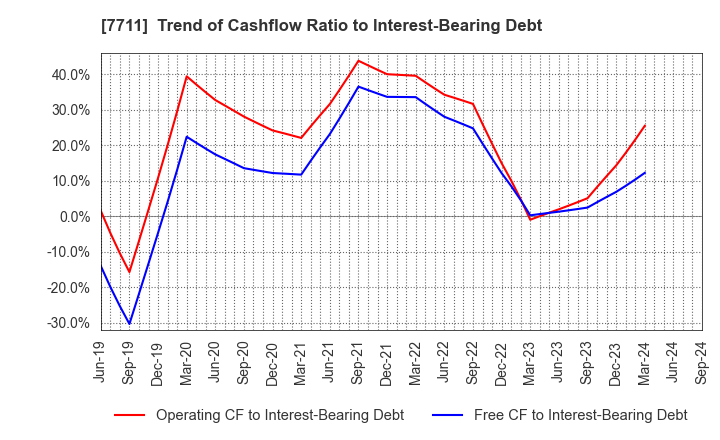 7711 SUKEGAWA ELECTRIC CO.,LTD.: Trend of Cashflow Ratio to Interest-Bearing Debt