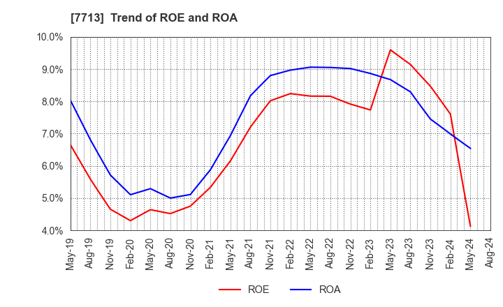 7713 SIGMAKOKI CO.,LTD.: Trend of ROE and ROA
