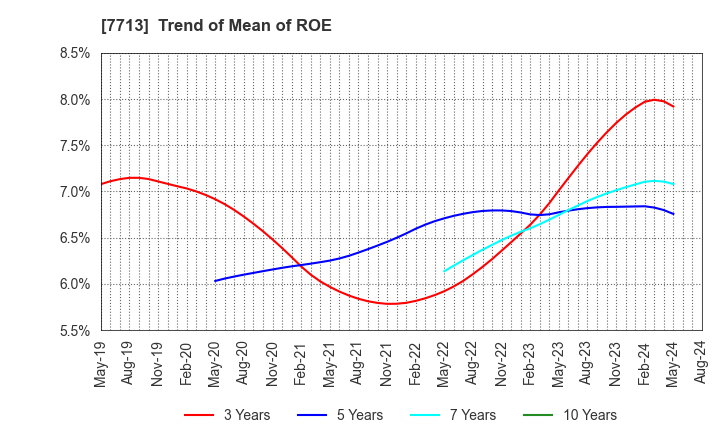 7713 SIGMAKOKI CO.,LTD.: Trend of Mean of ROE