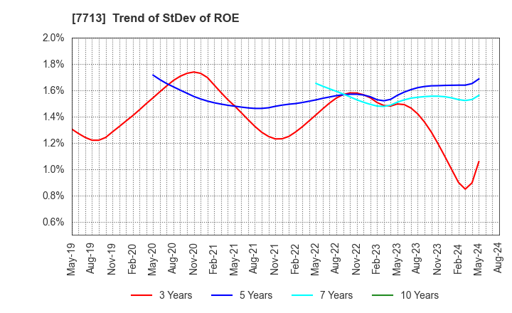 7713 SIGMAKOKI CO.,LTD.: Trend of StDev of ROE