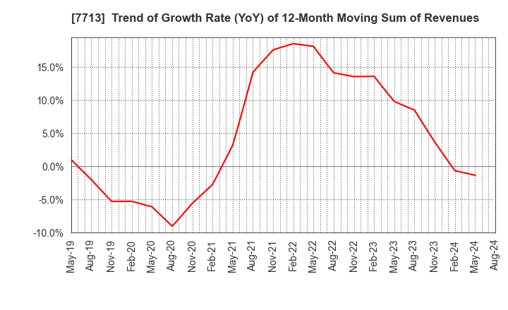 7713 SIGMAKOKI CO.,LTD.: Trend of Growth Rate (YoY) of 12-Month Moving Sum of Revenues