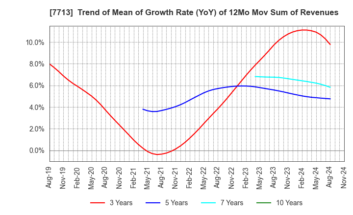 7713 SIGMAKOKI CO.,LTD.: Trend of Mean of Growth Rate (YoY) of 12Mo Mov Sum of Revenues