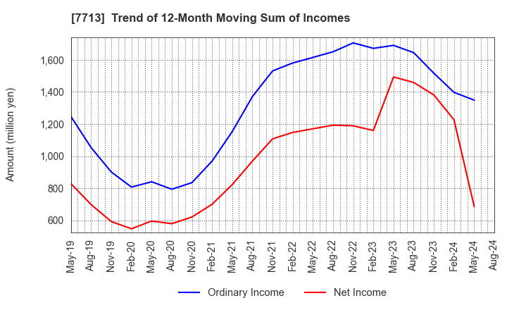 7713 SIGMAKOKI CO.,LTD.: Trend of 12-Month Moving Sum of Incomes