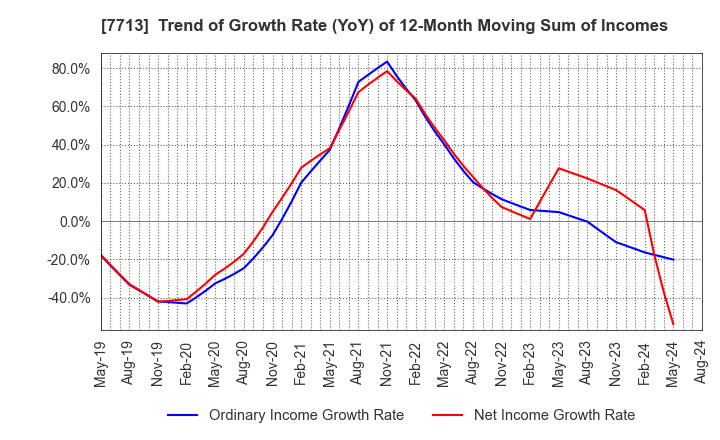 7713 SIGMAKOKI CO.,LTD.: Trend of Growth Rate (YoY) of 12-Month Moving Sum of Incomes