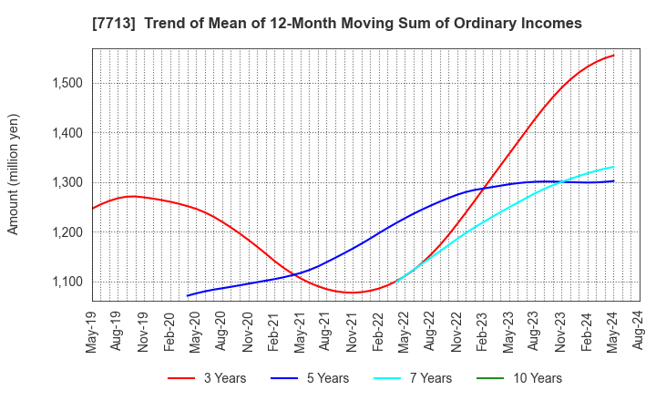 7713 SIGMAKOKI CO.,LTD.: Trend of Mean of 12-Month Moving Sum of Ordinary Incomes