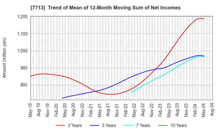 7713 SIGMAKOKI CO.,LTD.: Trend of Mean of 12-Month Moving Sum of Net Incomes