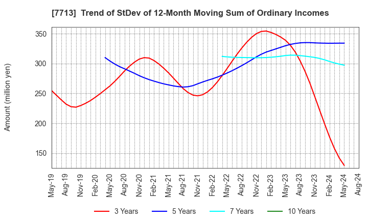 7713 SIGMAKOKI CO.,LTD.: Trend of StDev of 12-Month Moving Sum of Ordinary Incomes