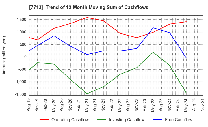 7713 SIGMAKOKI CO.,LTD.: Trend of 12-Month Moving Sum of Cashflows