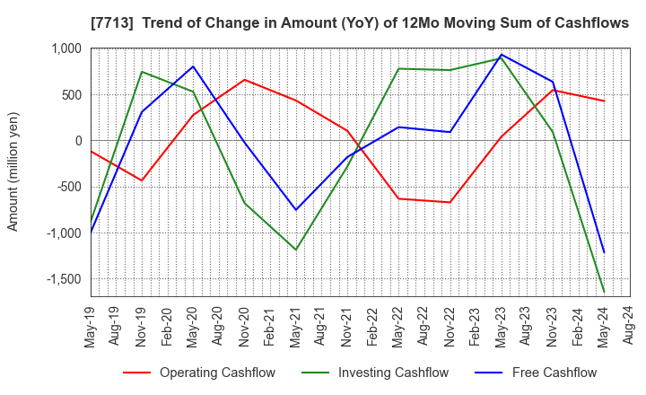 7713 SIGMAKOKI CO.,LTD.: Trend of Change in Amount (YoY) of 12Mo Moving Sum of Cashflows