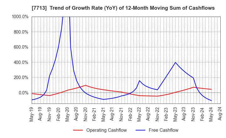 7713 SIGMAKOKI CO.,LTD.: Trend of Growth Rate (YoY) of 12-Month Moving Sum of Cashflows