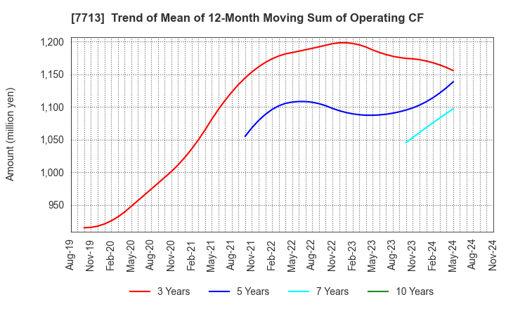 7713 SIGMAKOKI CO.,LTD.: Trend of Mean of 12-Month Moving Sum of Operating CF