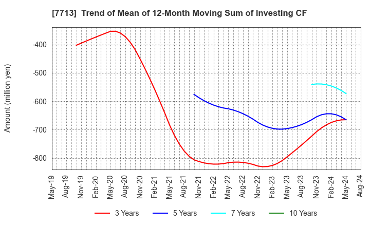 7713 SIGMAKOKI CO.,LTD.: Trend of Mean of 12-Month Moving Sum of Investing CF