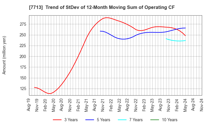 7713 SIGMAKOKI CO.,LTD.: Trend of StDev of 12-Month Moving Sum of Operating CF