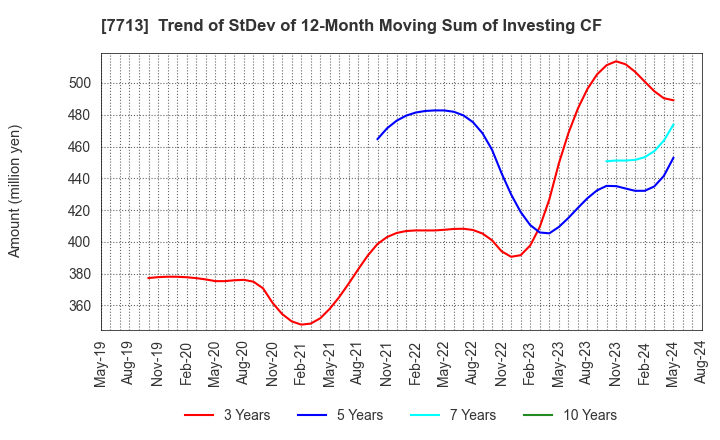 7713 SIGMAKOKI CO.,LTD.: Trend of StDev of 12-Month Moving Sum of Investing CF