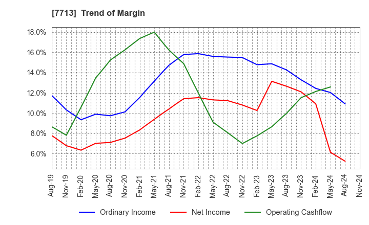 7713 SIGMAKOKI CO.,LTD.: Trend of Margin