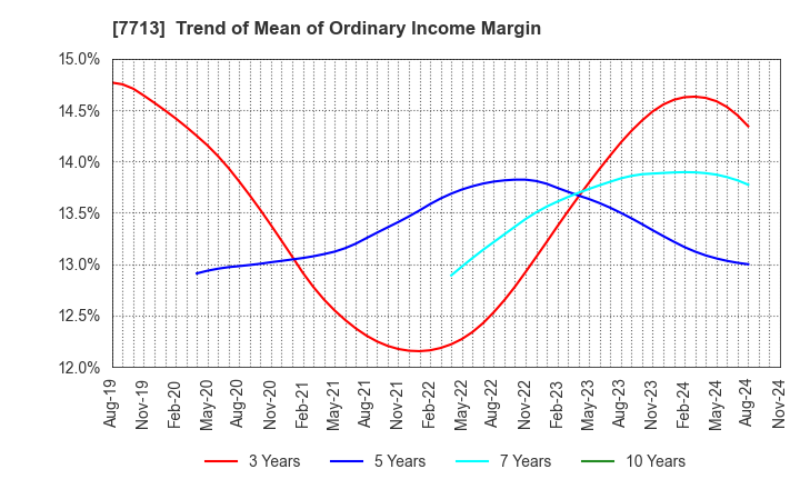 7713 SIGMAKOKI CO.,LTD.: Trend of Mean of Ordinary Income Margin