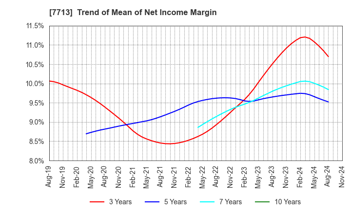 7713 SIGMAKOKI CO.,LTD.: Trend of Mean of Net Income Margin