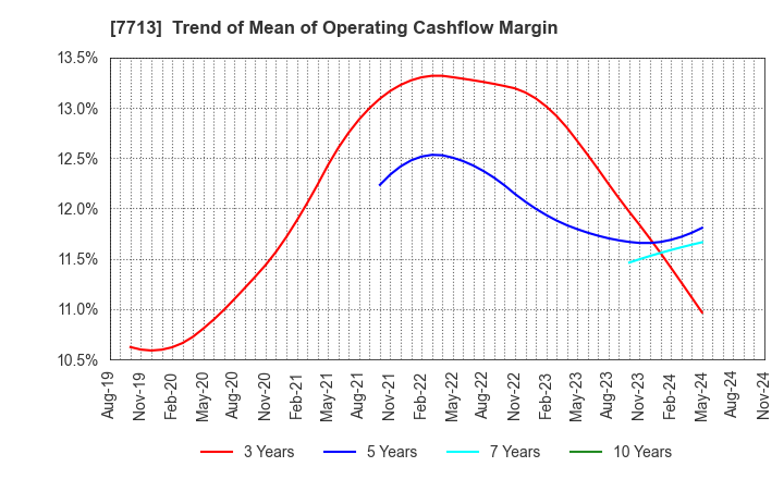 7713 SIGMAKOKI CO.,LTD.: Trend of Mean of Operating Cashflow Margin